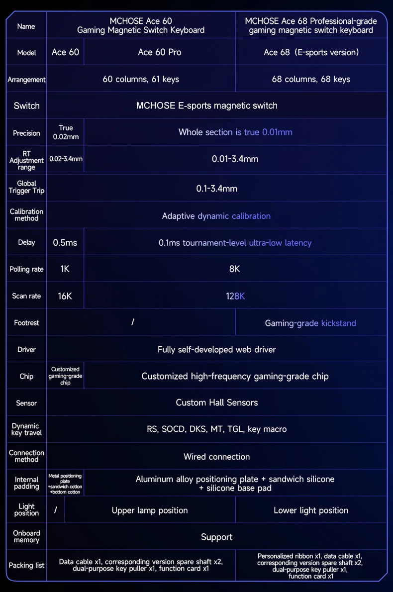 ACE60 Pro MCHOSE ACE68 Magnetic Keyboard Wired Mechanical for Gaming 0.01mm RapidTrigg 8000Hz SOCD/Rs 0.125ms 128K Sampling Rate